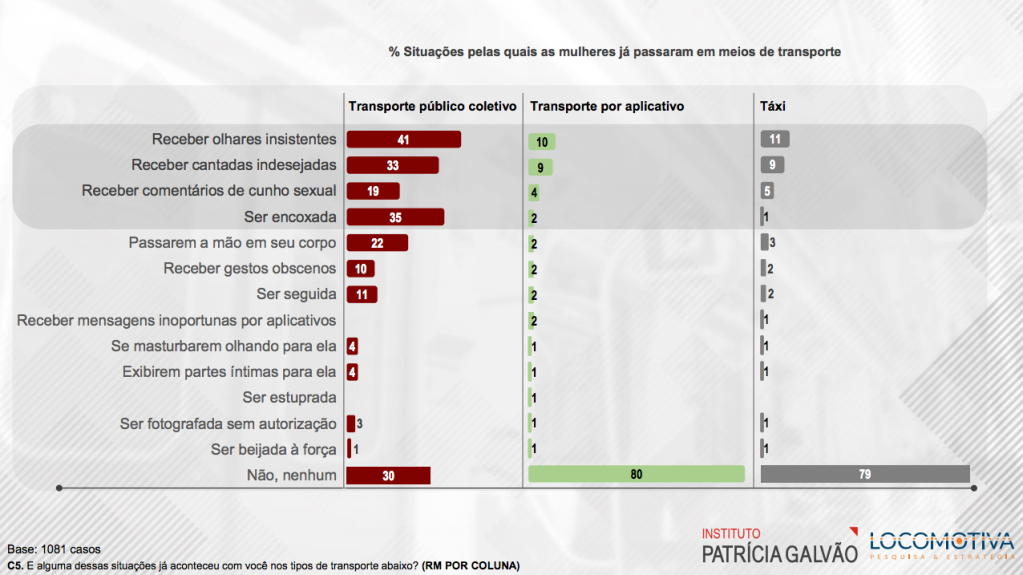 Gráficos sobre assédio no transporte público