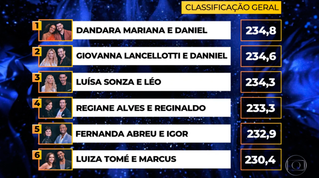 Classificação das Mulheres, Dança dos Famosos Classificação das Mulheres, Dança dos Famosos
