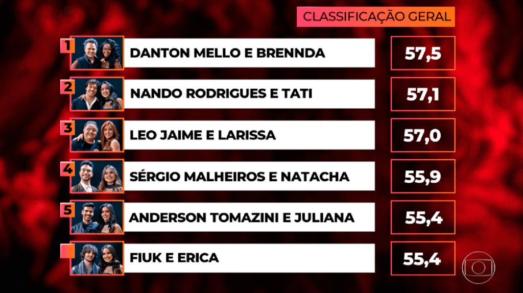 Classificação Dança dos Famosos baladão masculino danca201801-classificacao