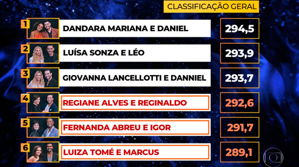 Ranking feminino Dança dos Famosos Ranking feminino Dança dos Famosos