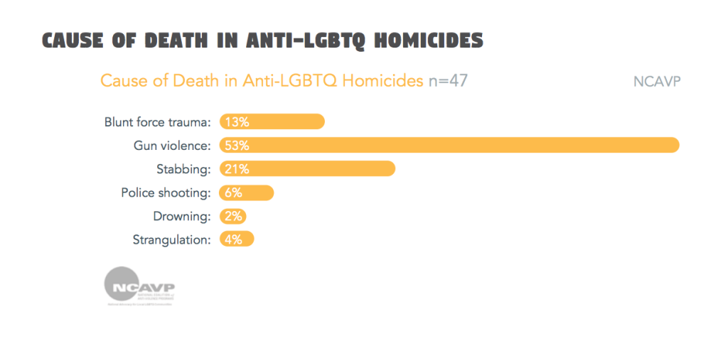 Causa da morte de homicídios contra LGBTs nos Estados Unidos.