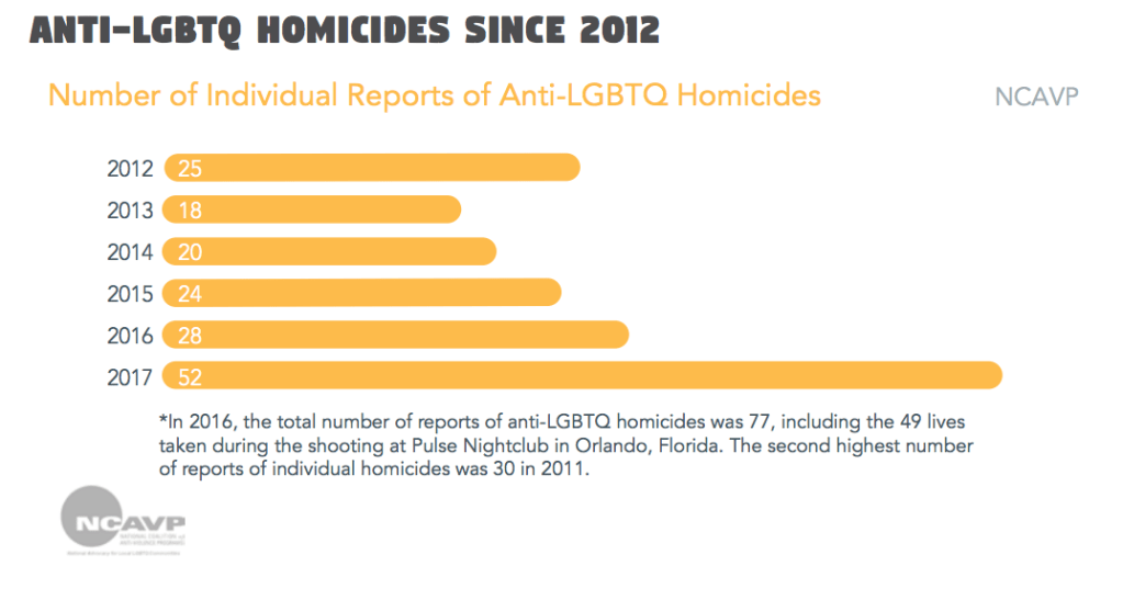 Número de Denúncias de homicídios de contra LGBTs nos Estados Unidos