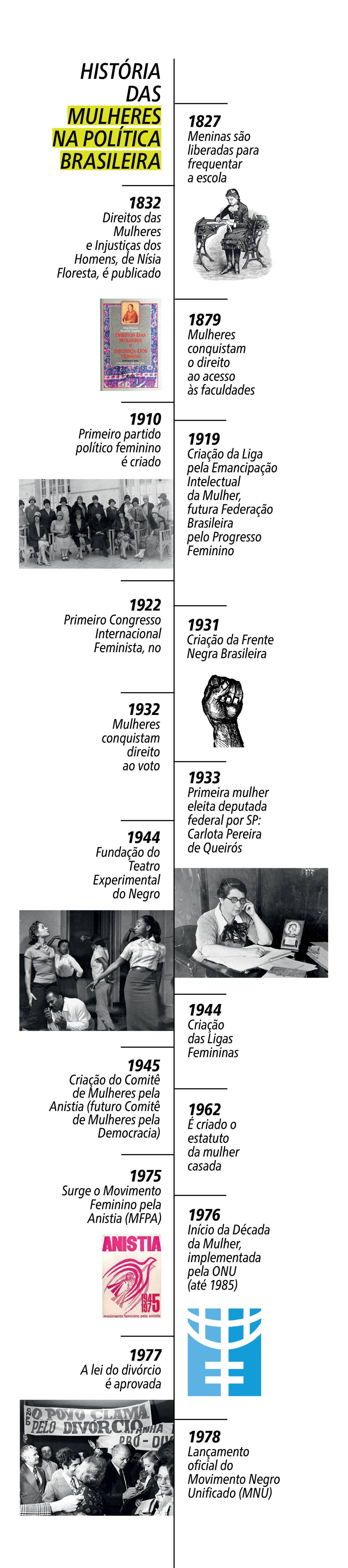 LINHA DO TEMPO- dentro da materia verticais Mulheres na política brasileira