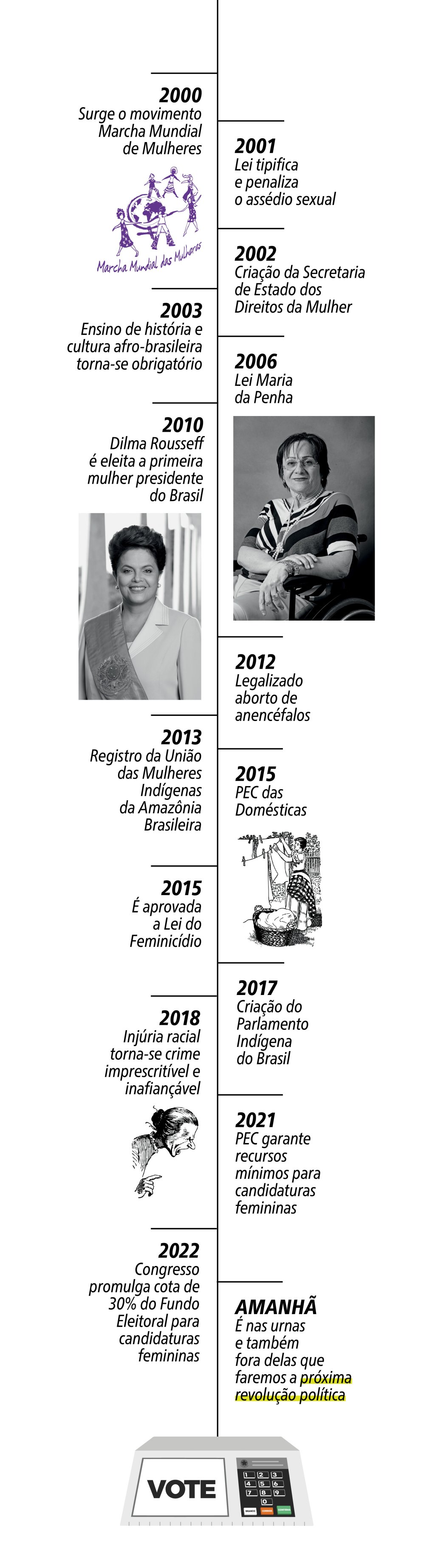 Mulheres na política brasileira