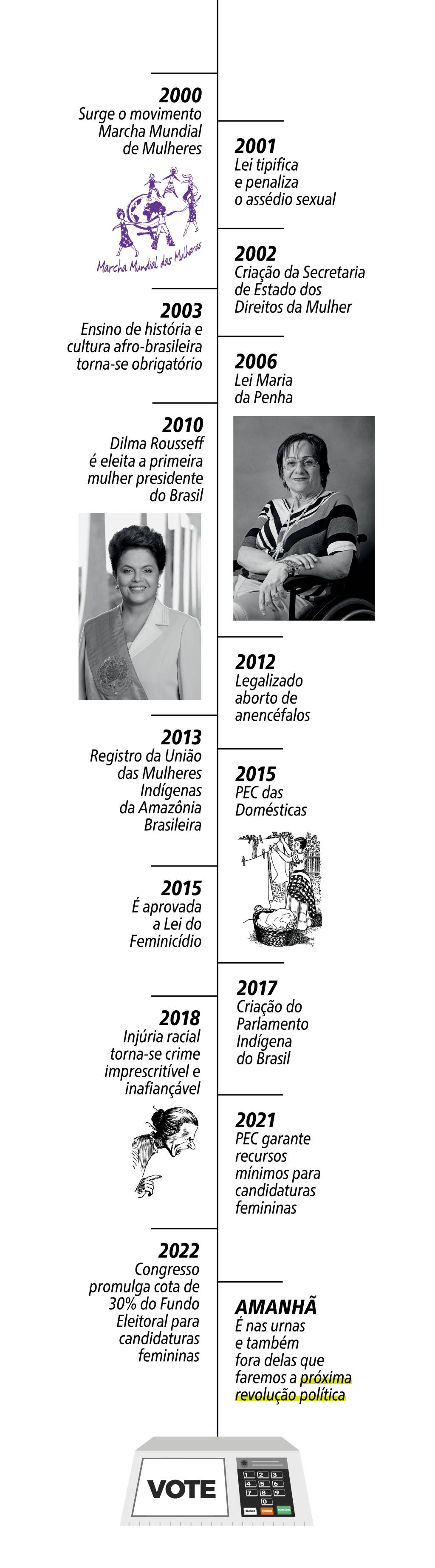 LINHA DO TEMPO- dentro da materia verticais3 Mulheres na política brasileira