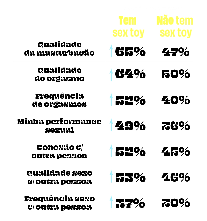 52% das pessoas que possuem sex toys têm uma vida sexual mais satisfatória, segundo Censo do Sexo, da Pantynova.